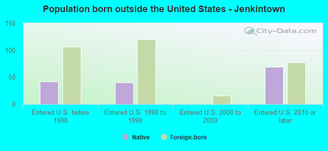 Population born outside the United States - Jenkintown
