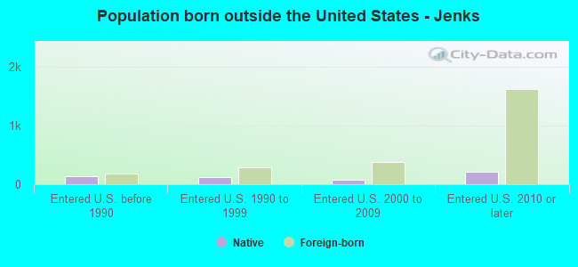 Population born outside the United States - Jenks