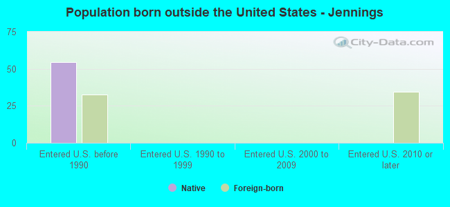 Population born outside the United States - Jennings