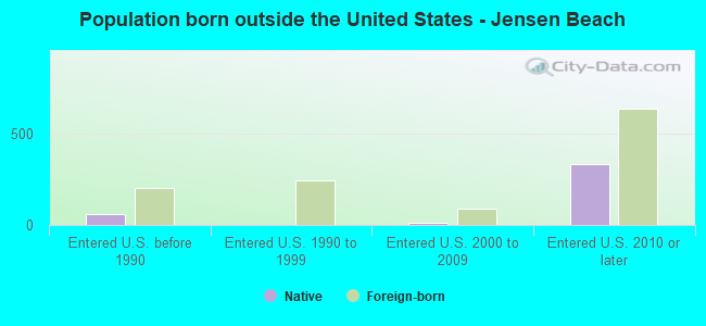 Population born outside the United States - Jensen Beach