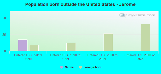 Population born outside the United States - Jerome
