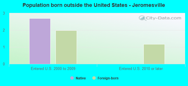 Population born outside the United States - Jeromesville