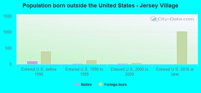 Population born outside the United States - Jersey Village