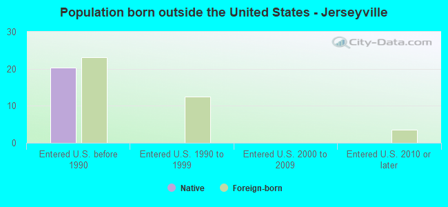 Population born outside the United States - Jerseyville