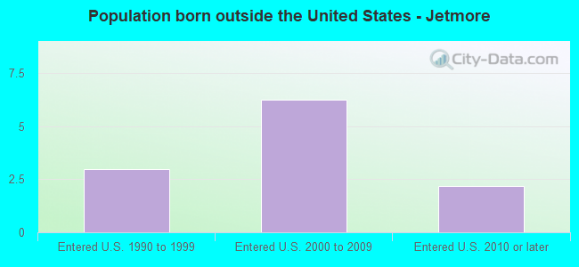 Population born outside the United States - Jetmore