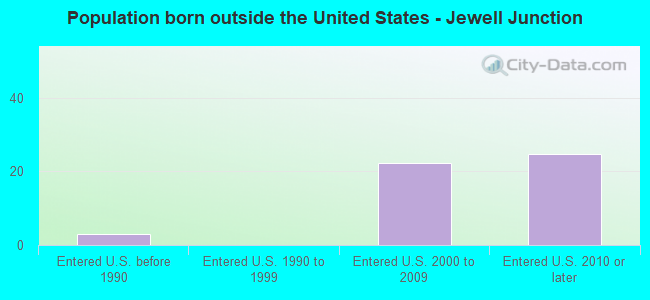 Population born outside the United States - Jewell Junction