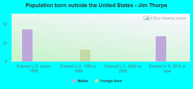 Population born outside the United States - Jim Thorpe