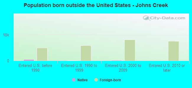 Population born outside the United States - Johns Creek