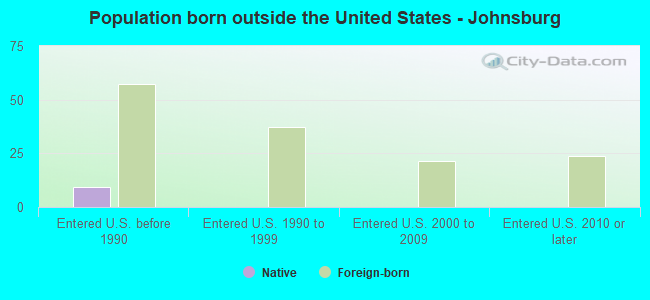 Population born outside the United States - Johnsburg