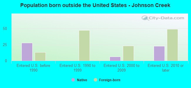 Population born outside the United States - Johnson Creek