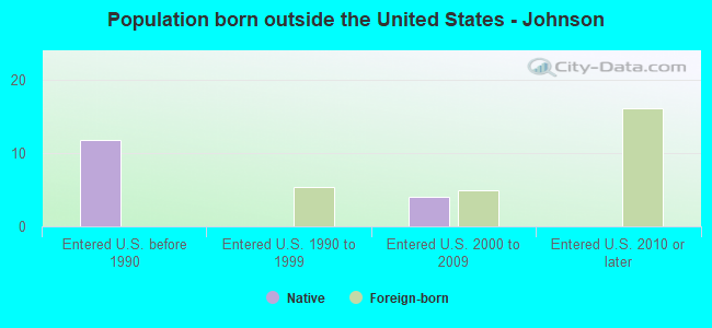 Population born outside the United States - Johnson
