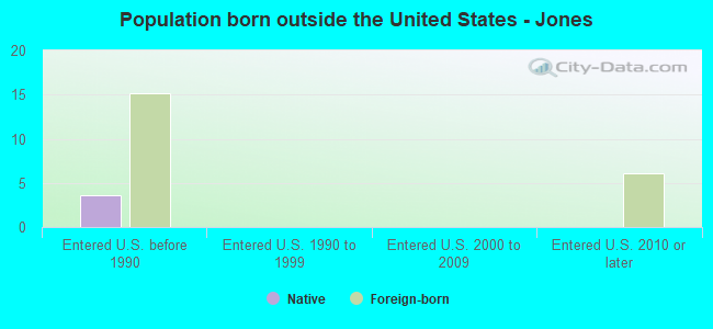 Population born outside the United States - Jones