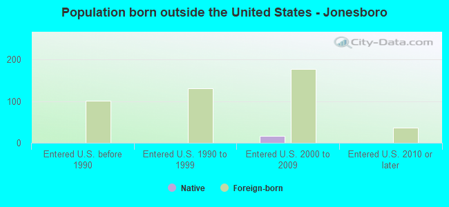 Population born outside the United States - Jonesboro