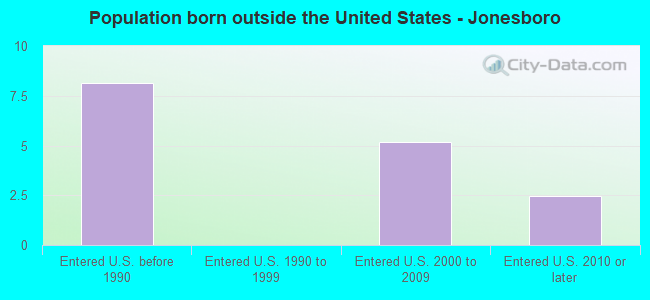 Population born outside the United States - Jonesboro