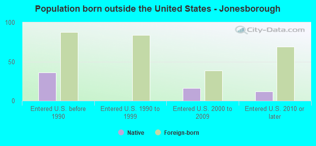 Population born outside the United States - Jonesborough