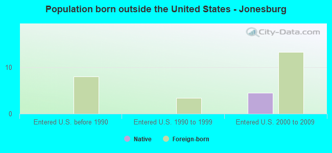 Population born outside the United States - Jonesburg