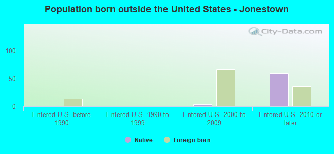 Population born outside the United States - Jonestown