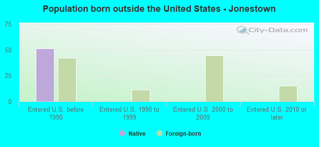 Population born outside the United States - Jonestown