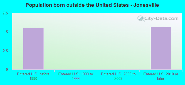 Population born outside the United States - Jonesville