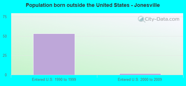 Population born outside the United States - Jonesville