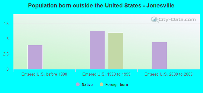 Population born outside the United States - Jonesville