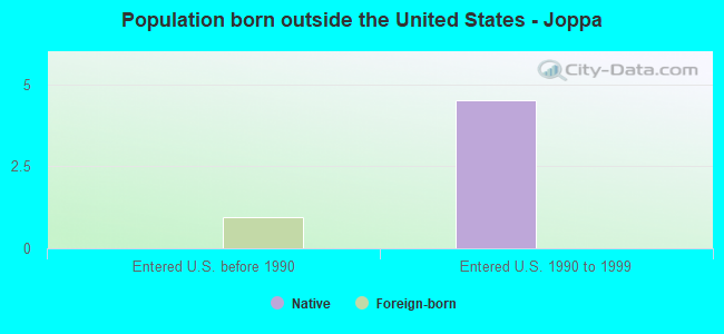 Population born outside the United States - Joppa