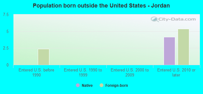 Population born outside the United States - Jordan