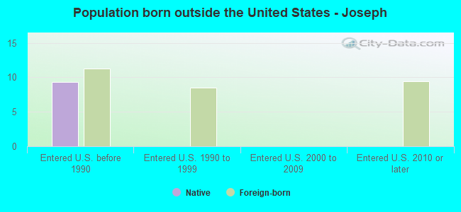 Population born outside the United States - Joseph