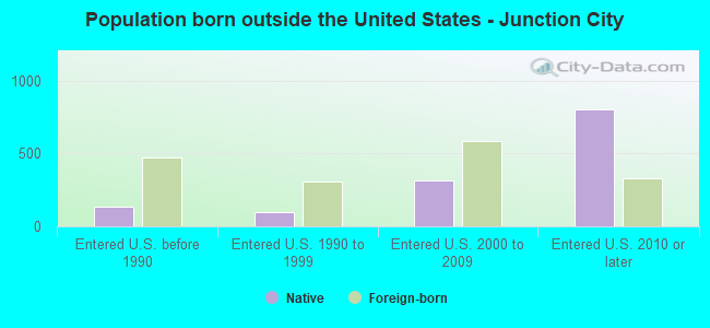 Population born outside the United States - Junction City