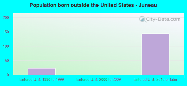 Population born outside the United States - Juneau