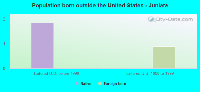 Population born outside the United States - Juniata