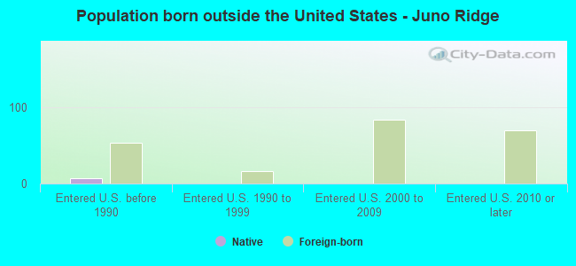 Population born outside the United States - Juno Ridge