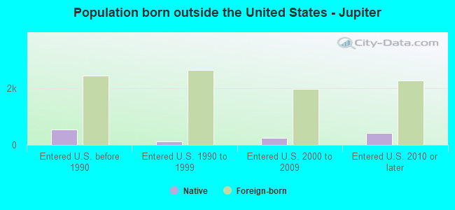 Population born outside the United States - Jupiter