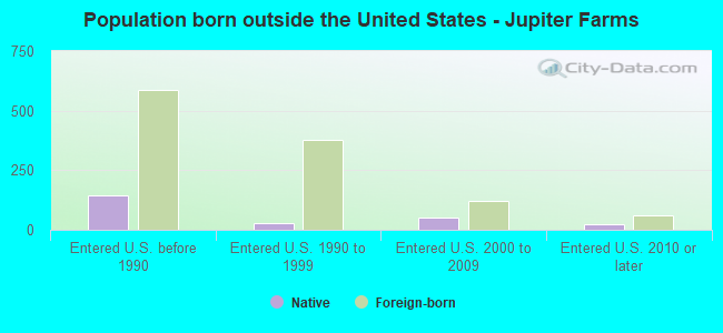 Population born outside the United States - Jupiter Farms