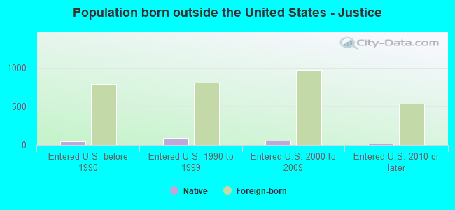 Population born outside the United States - Justice