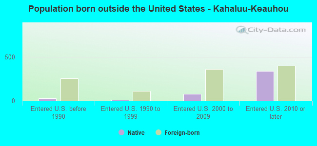 Population born outside the United States - Kahaluu-Keauhou