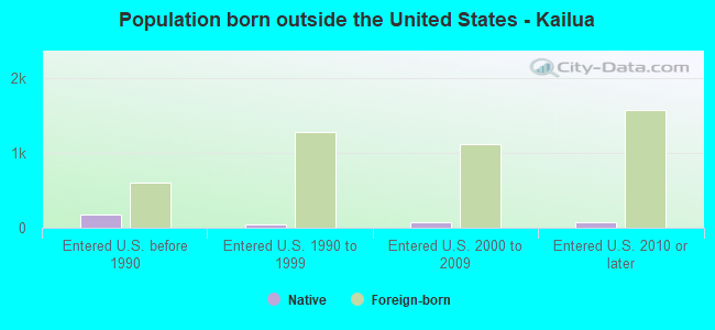 Population born outside the United States - Kailua