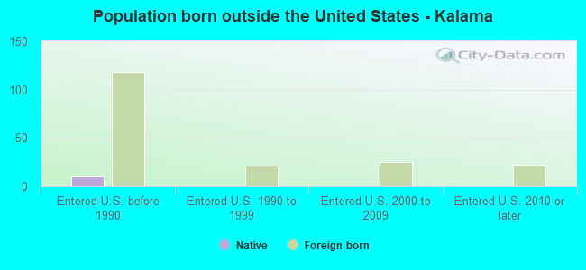 Population born outside the United States - Kalama