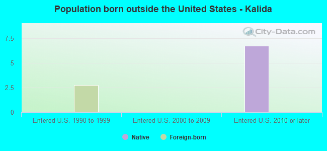 Population born outside the United States - Kalida