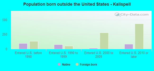 Population born outside the United States - Kalispell