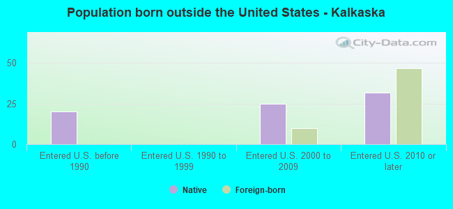 Population born outside the United States - Kalkaska