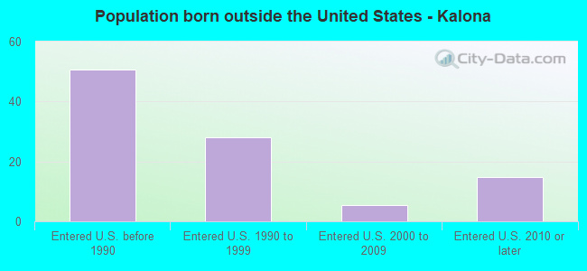 Population born outside the United States - Kalona