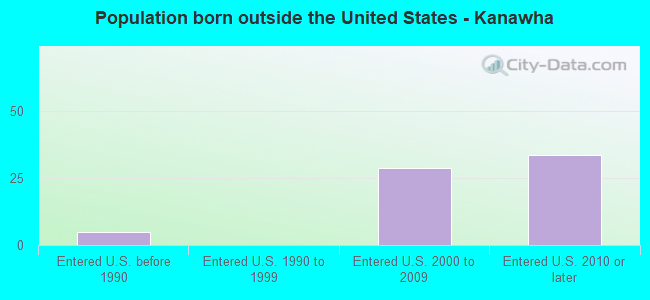 Population born outside the United States - Kanawha