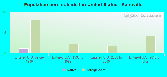 Population born outside the United States - Kaneville