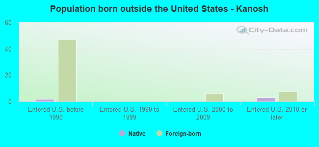 Population born outside the United States - Kanosh