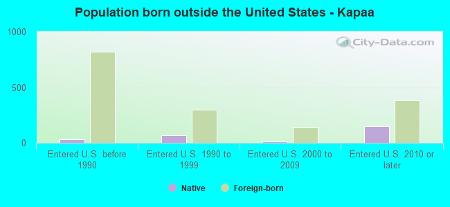 Population born outside the United States - Kapaa