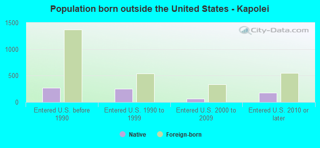 Population born outside the United States - Kapolei