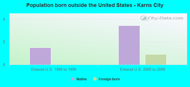 Population born outside the United States - Karns City
