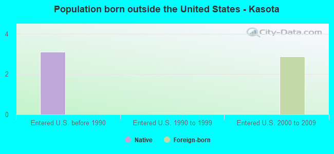 Population born outside the United States - Kasota