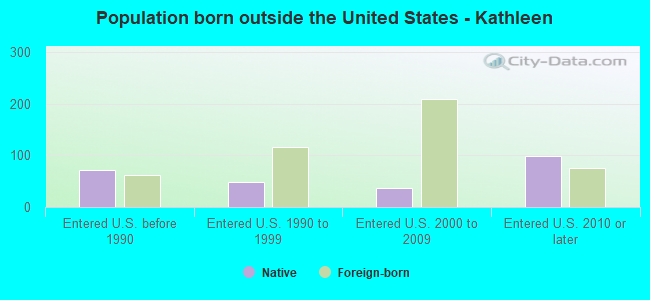 Population born outside the United States - Kathleen